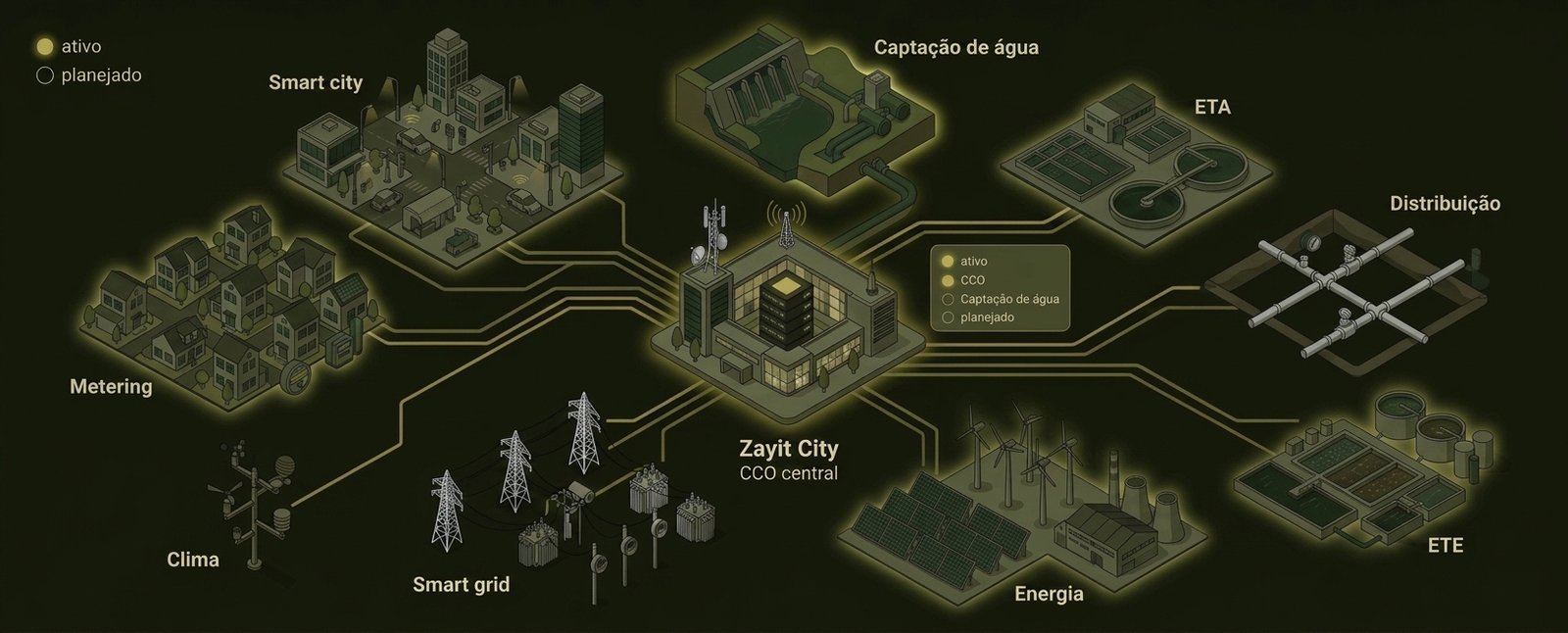 Ilustração isométrica de Zayit City: centro de controle central conectado a captação de água, ETA, distribuição, ETE, energia, smart grid, monitoramento climático, smart metering e smart city